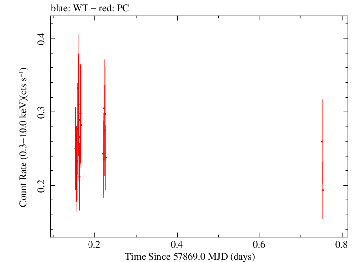 Swift light curve for Observation ID 00093250002