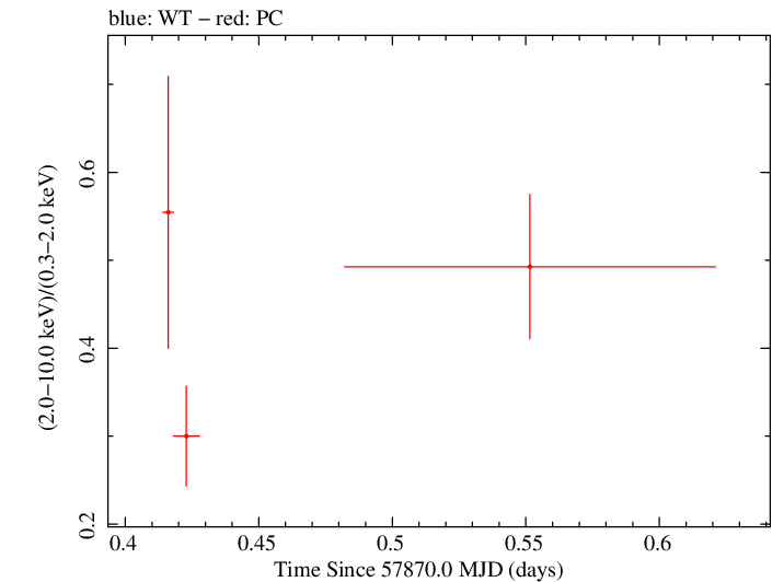 Swift hardness ratio for Observation ID 00093250003