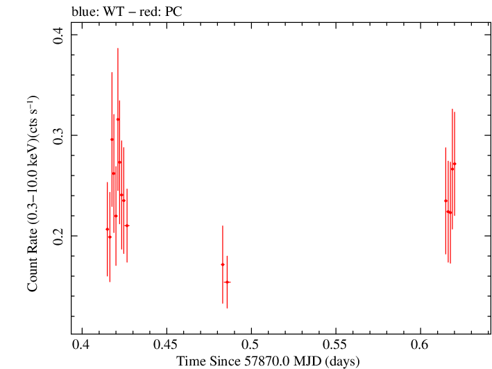 Swift light curve for Observation ID 00093250003
