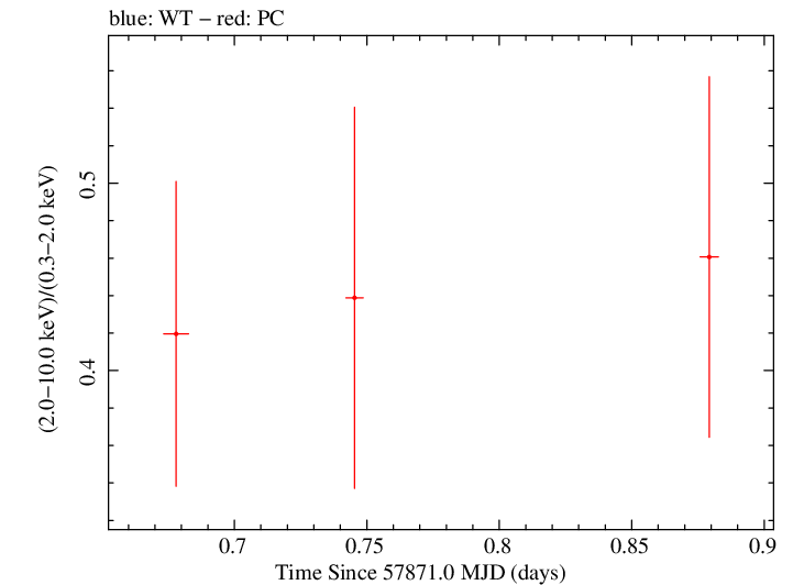 Swift hardness ratio for Observation ID 00093250004