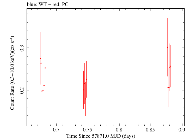 Swift light curve for Observation ID 00093250004