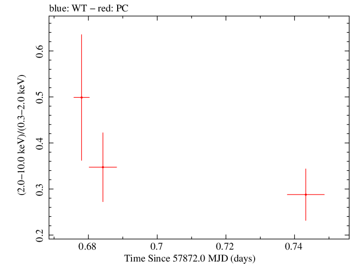Swift hardness ratio for Observation ID 00093250005