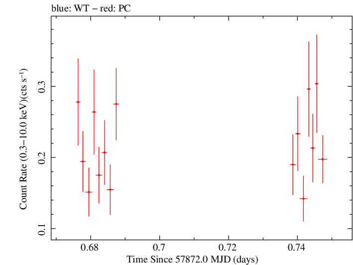 Swift light curve for Observation ID 00093250005