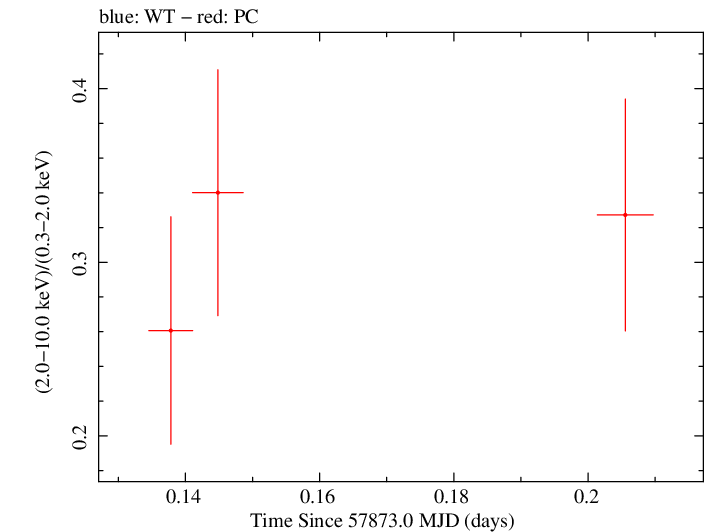 Swift hardness ratio for Observation ID 00093250006