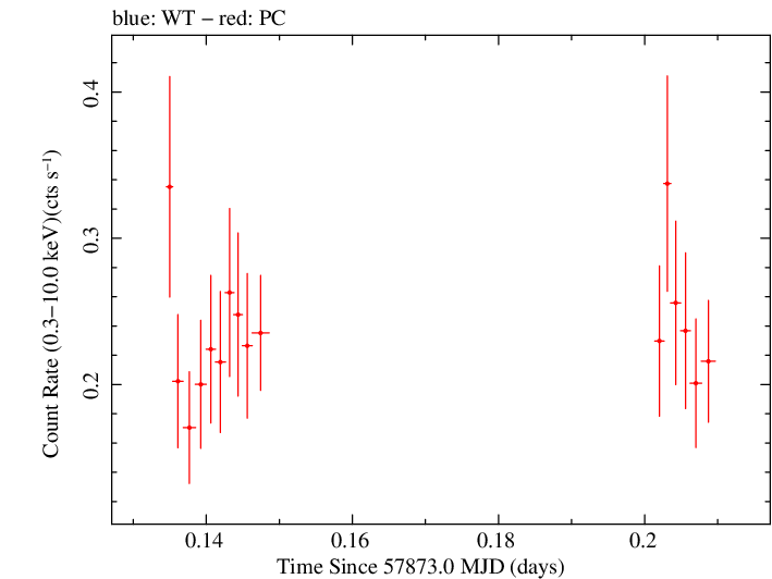 Swift light curve for Observation ID 00093250006