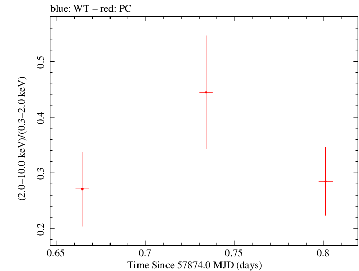 Swift hardness ratio for Observation ID 00093250007