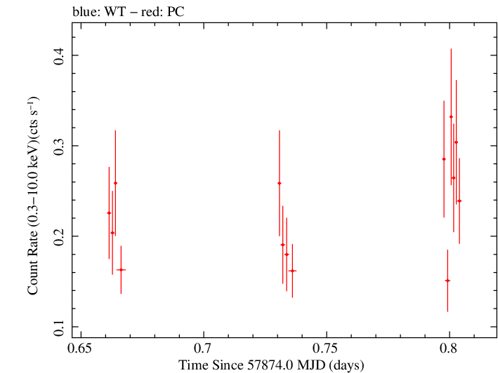 Swift light curve for Observation ID 00093250007