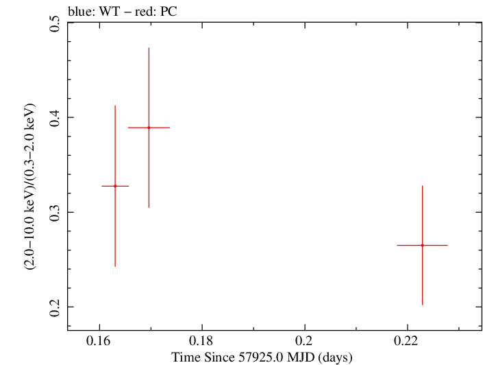 Swift hardness ratio for Observation ID 00093250008