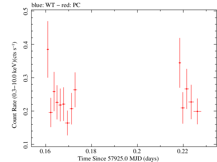 Swift light curve for Observation ID 00093250008