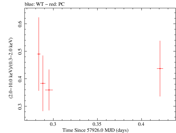 Swift hardness ratio for Observation ID 00093250009