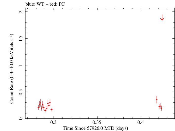 Swift light curve for Observation ID 00093250009