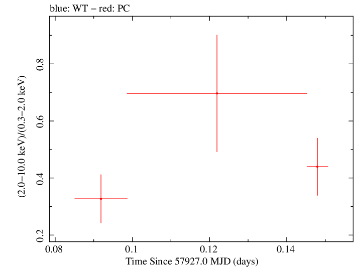 Swift hardness ratio for Observation ID 00093250010