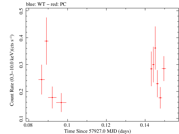 Swift light curve for Observation ID 00093250010