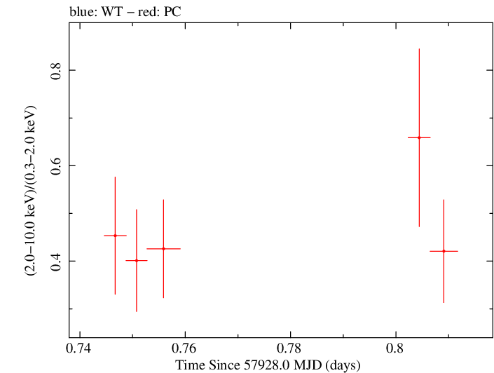 Swift hardness ratio for Observation ID 00093250011