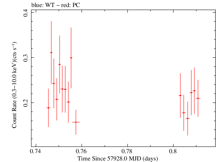 Swift light curve for Observation ID 00093250011