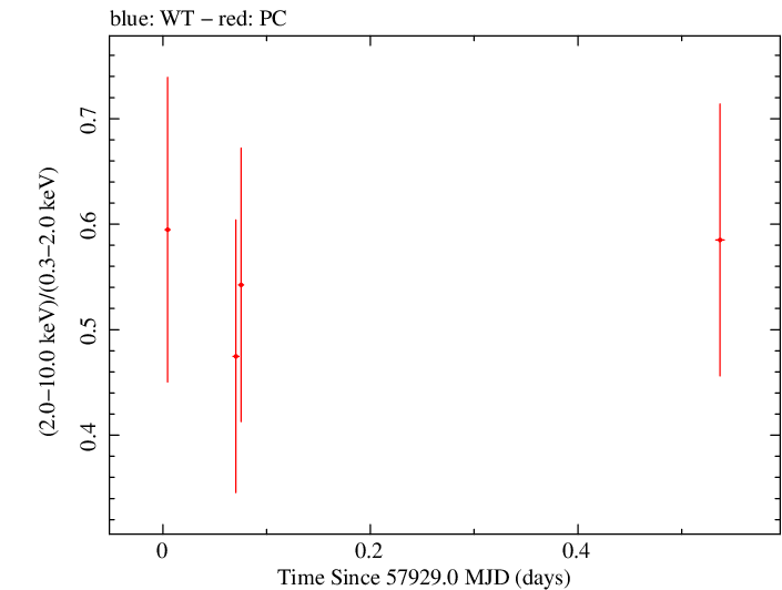 Swift hardness ratio for Observation ID 00093250012