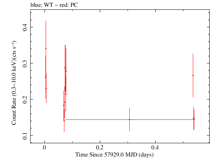 Swift light curve for Observation ID 00093250012