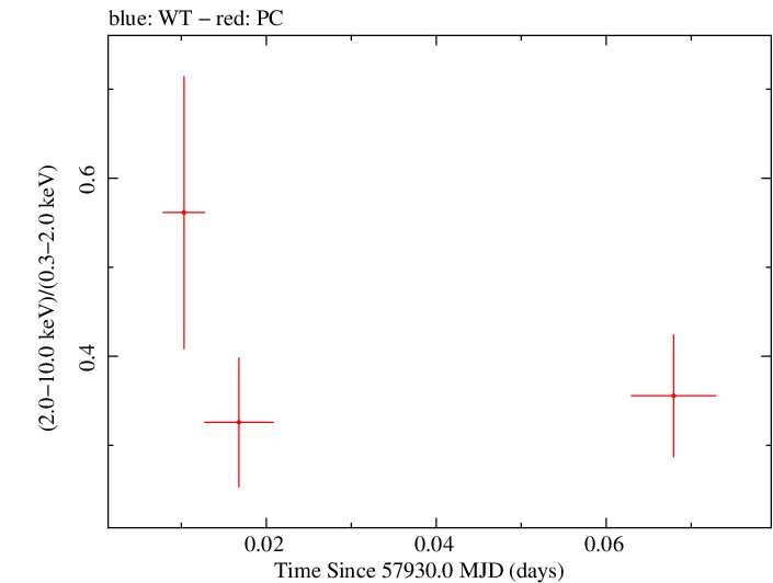 Swift hardness ratio for Observation ID 00093250013