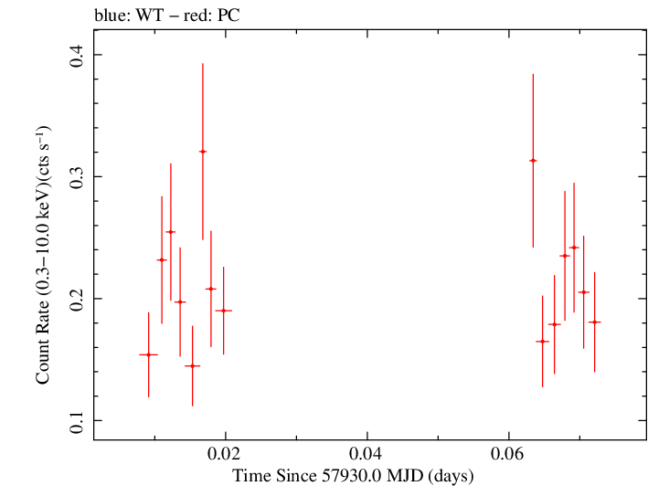 Swift light curve for Observation ID 00093250013