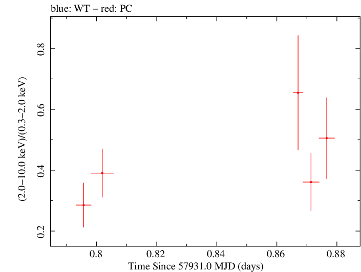 Swift hardness ratio for Observation ID 00093250014