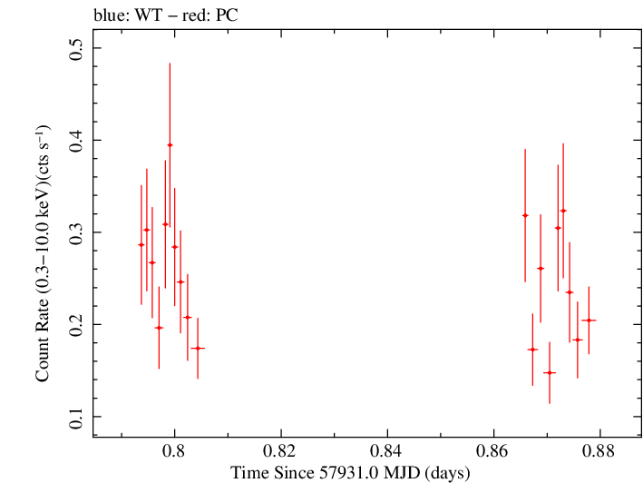 Swift light curve for Observation ID 00093250014