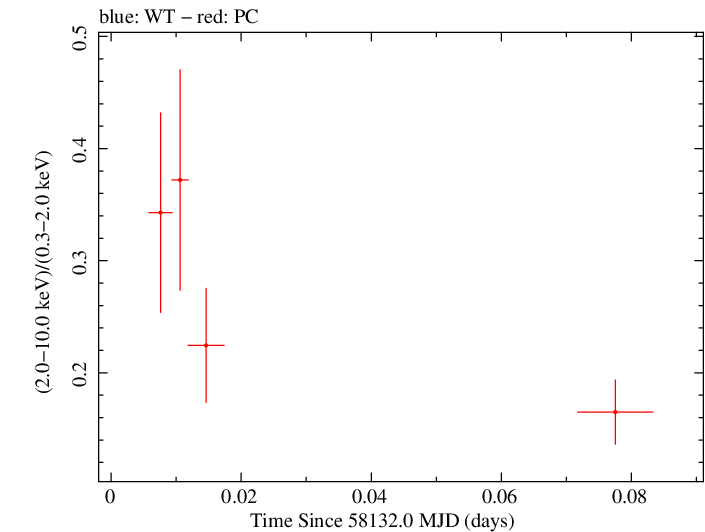 Swift hardness ratio for Observation ID 00093250015
