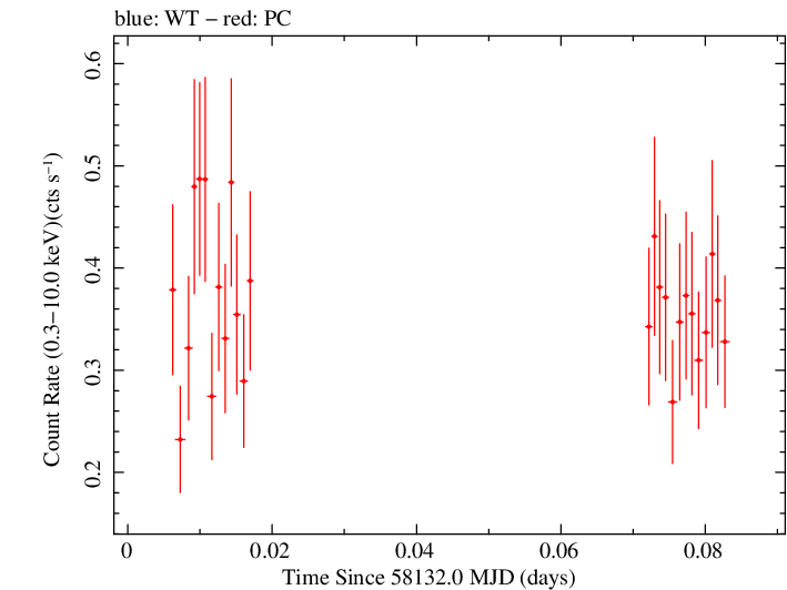 Swift light curve for Observation ID 00093250015