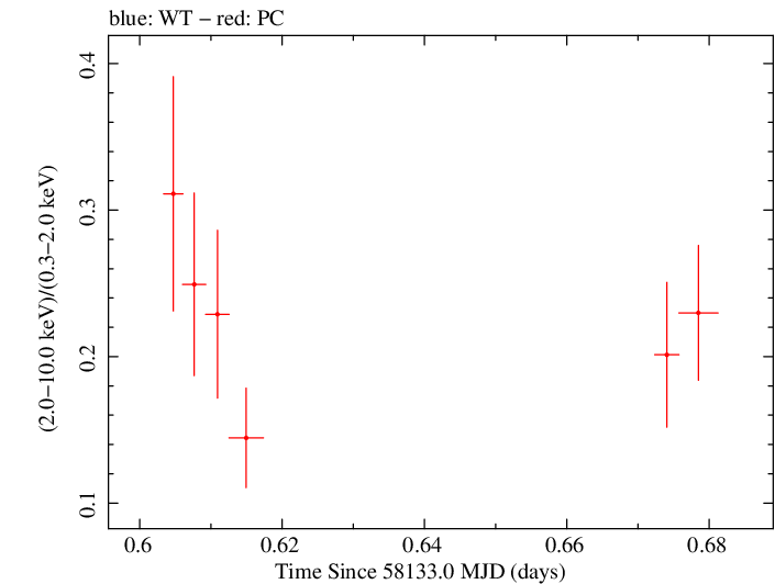 Swift hardness ratio for Observation ID 00093250016