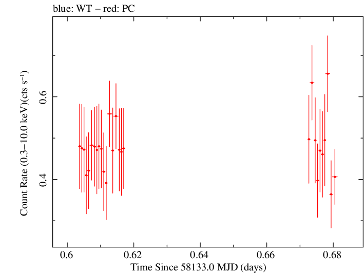 Swift light curve for Observation ID 00093250016
