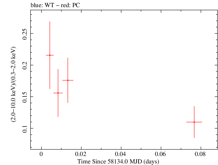 Swift hardness ratio for Observation ID 00093250017