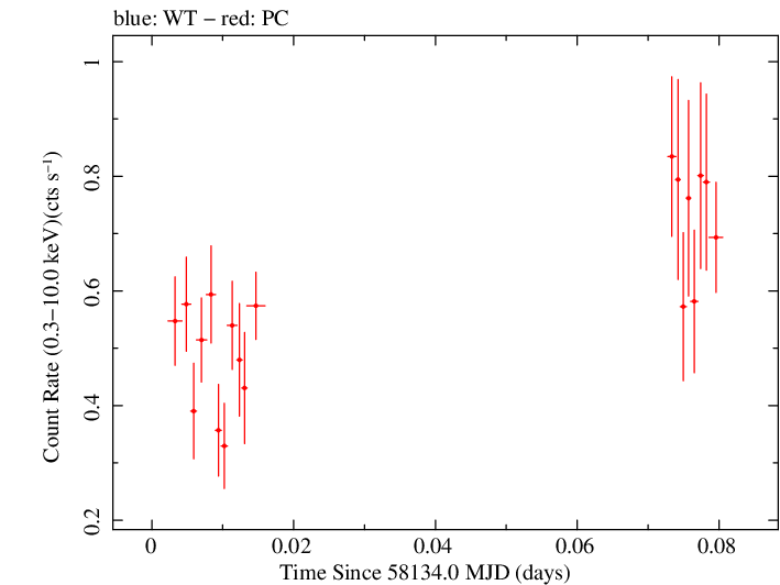 Swift light curve for Observation ID 00093250017