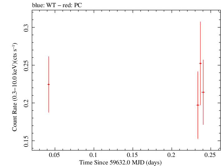 Swift light curve for Observation ID 00096041002