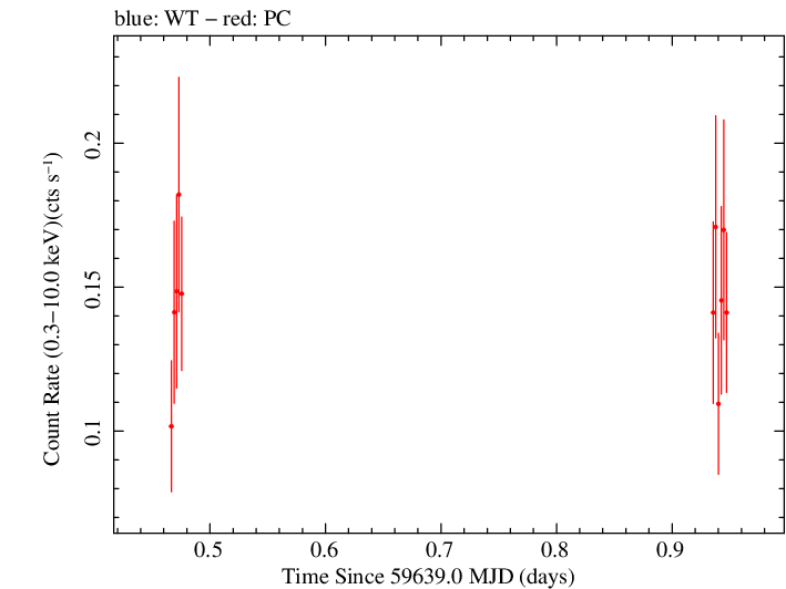 Swift light curve for Observation ID 00096041003