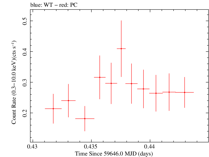 Swift light curve for Observation ID 00096041004