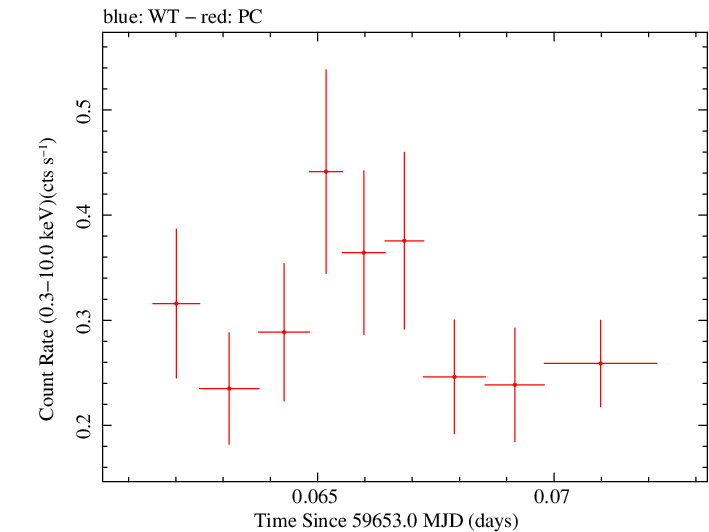 Swift light curve for Observation ID 00096041005