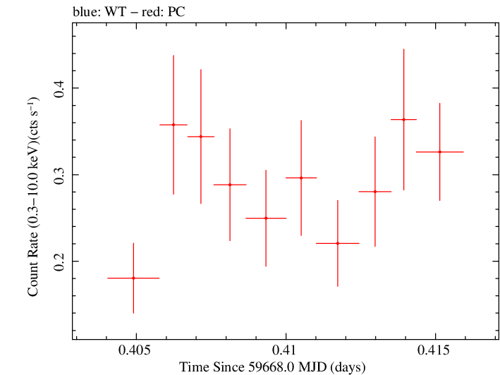 Swift light curve for Observation ID 00096041007