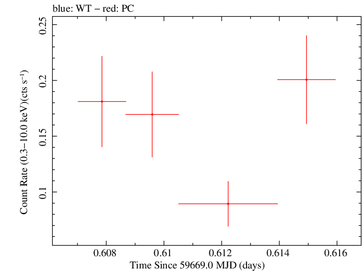 Swift light curve for Observation ID 00096041008