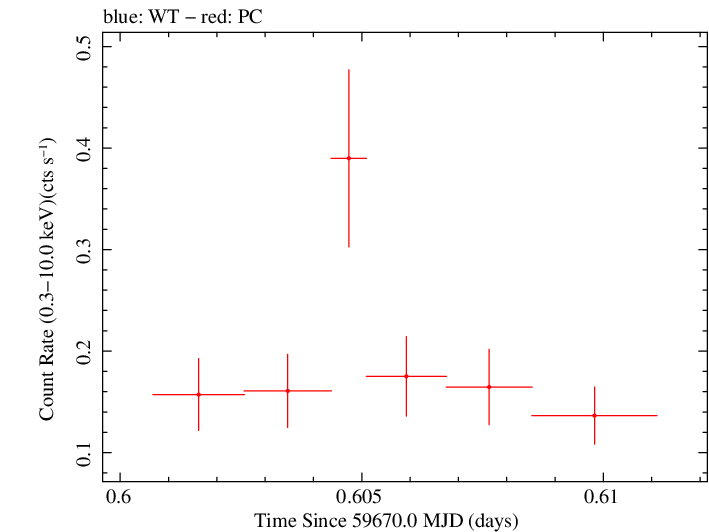 Swift light curve for Observation ID 00096041009