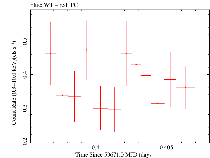 Swift light curve for Observation ID 00096041010