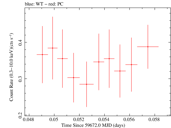 Swift light curve for Observation ID 00096041011
