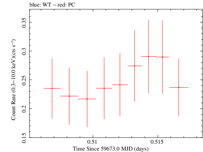 Swift light curve for Observation ID 00096041012