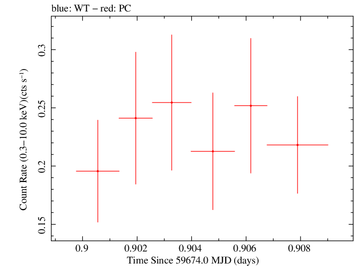 Swift light curve for Observation ID 00096041013