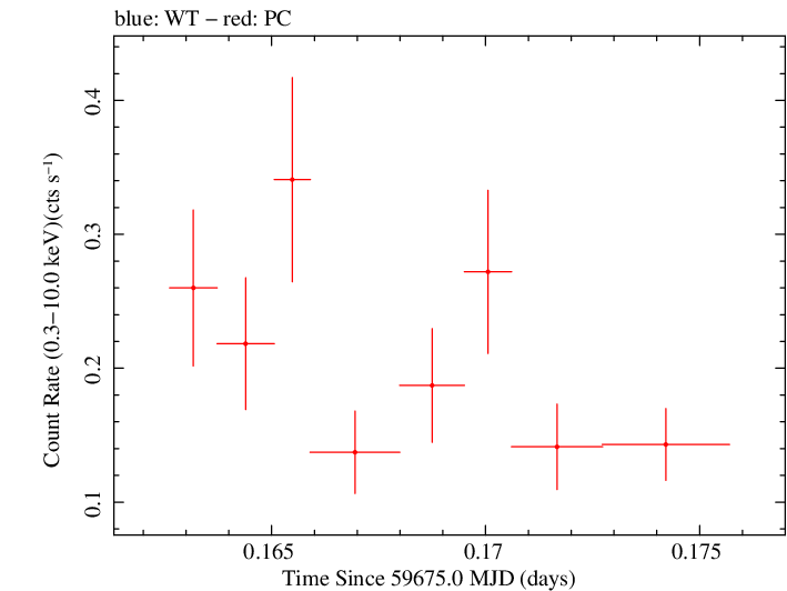 Swift light curve for Observation ID 00096041014