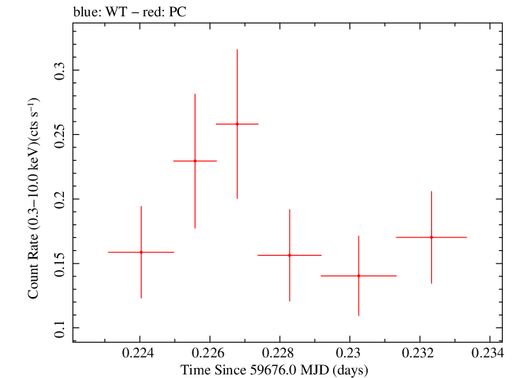 Swift light curve for Observation ID 00096041015