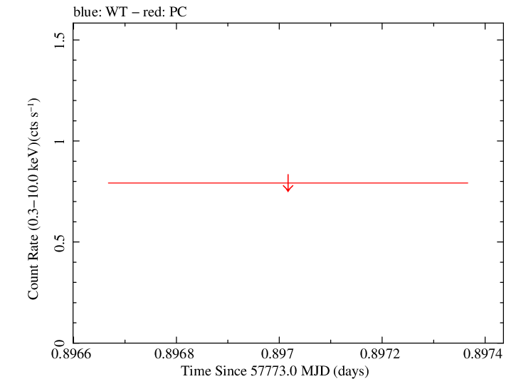 Swift light curve for Observation ID 07003594001