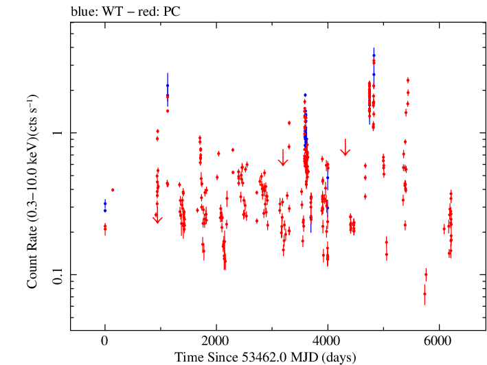 Full Swift log light curve for S5 0716+714
