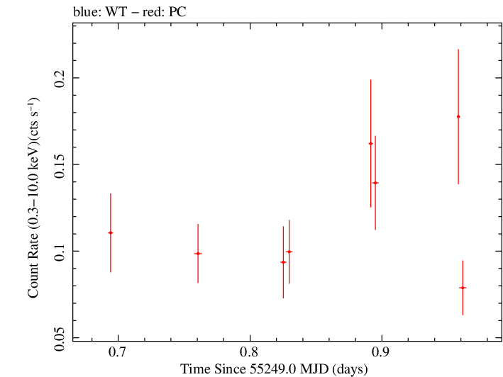 Swift light curve for Observation ID 00039161001