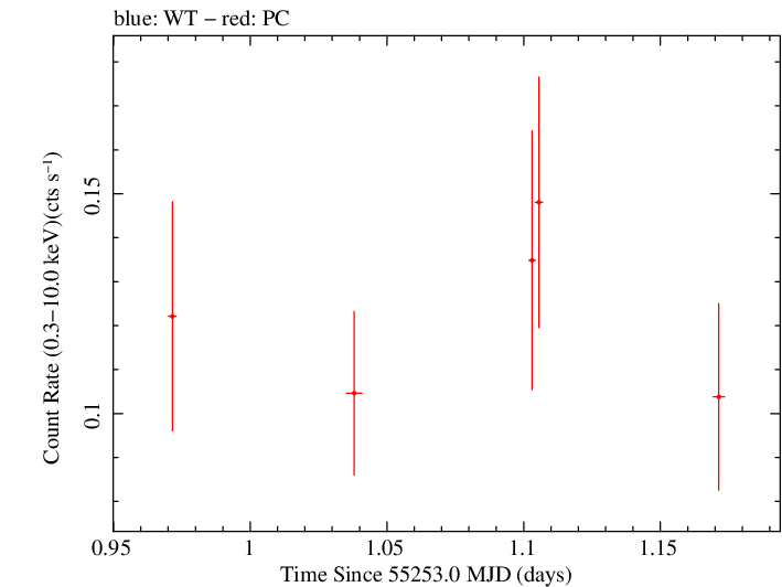 Swift light curve for Observation ID 00039161002