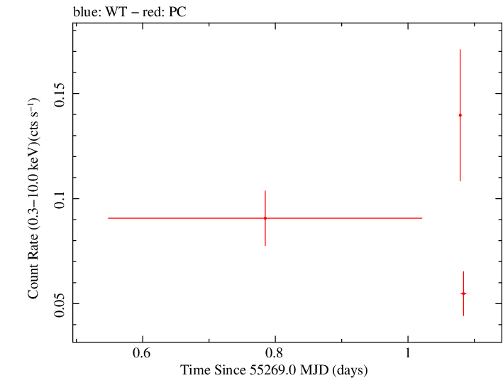 Swift light curve for Observation ID 00039161003