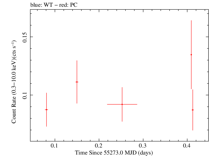 Swift light curve for Observation ID 00039161004